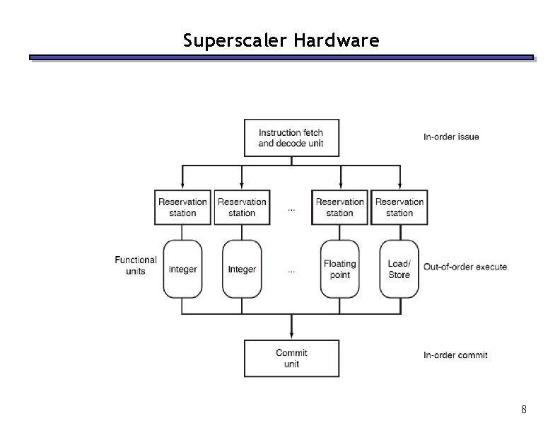 Superscaler Hardware 8 Superscaler Hardware 8