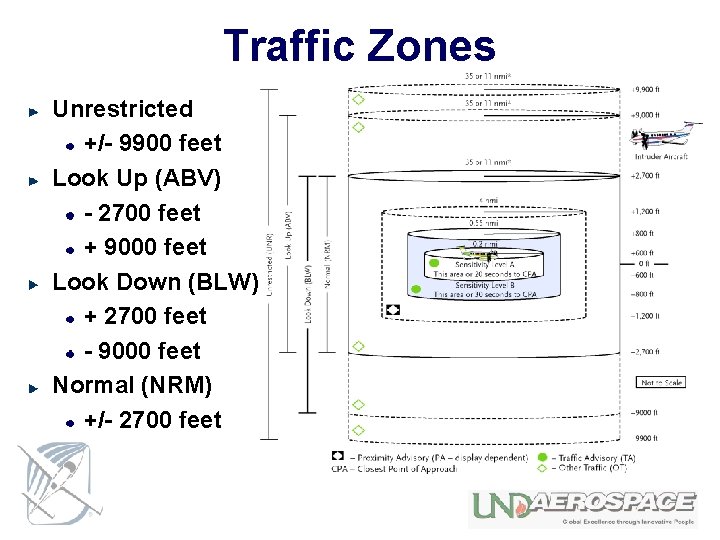 Traffic Zones Unrestricted +/- 9900 feet Look Up (ABV) - 2700 feet + 9000