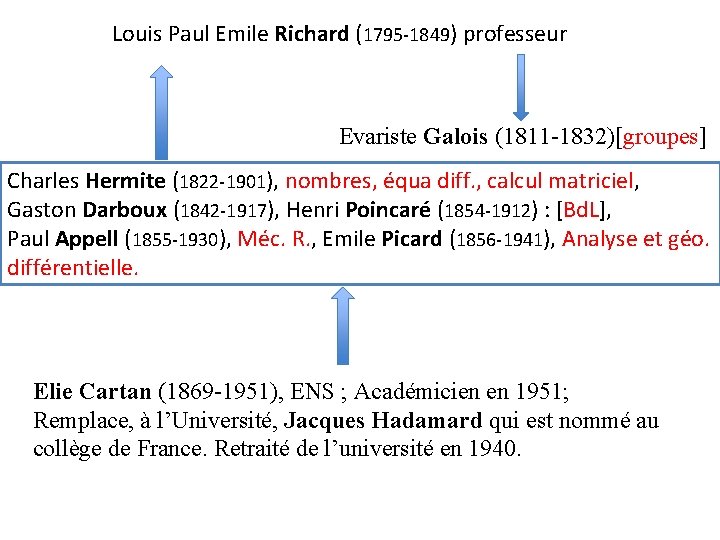 Louis Paul Emile Richard (1795 -1849) professeur Evariste Galois (1811 -1832)[groupes] Charles Hermite (1822