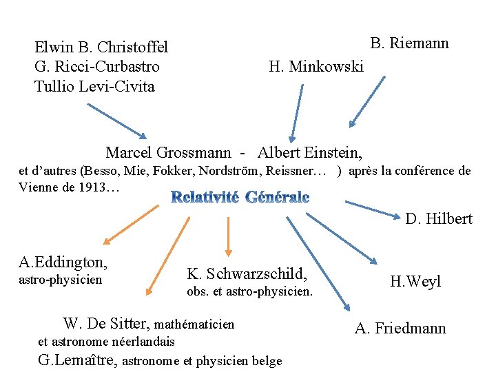 B. Riemann Elwin B. Christoffel G. Ricci-Curbastro Tullio Levi-Civita H. Minkowski Marcel Grossmann -