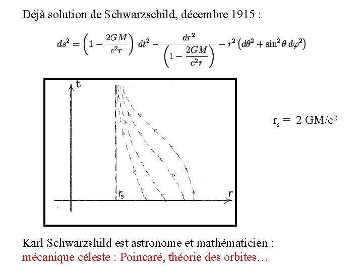 Déjà solution de Schwarzschild, décembre 1915 : rs = 2 GM/c 2 Karl Schwarzshild