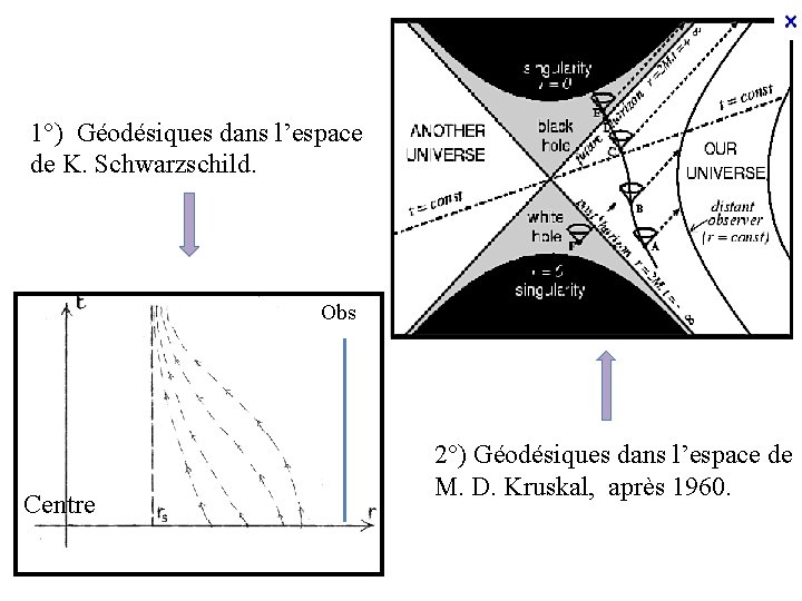 1°) Géodésiques dans l’espace de K. Schwarzschild. Obs Centre 2°) Géodésiques dans l’espace de