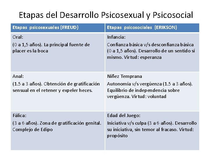 Etapas del Desarrollo Psicosexual y Psicosocial Etapas psicosexuales (FREUD) Etapas psicosociales (ERIKSON) Oral: (0