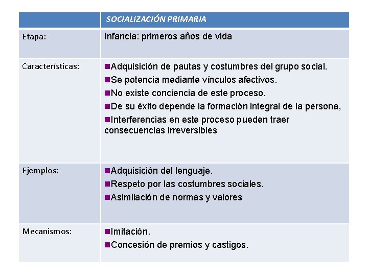 SOCIALIZACIÓN PRIMARIA Etapa: Infancia: primeros años de vida Características: n. Adquisición de pautas y