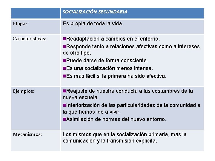 SOCIALIZACIÓN SECUNDARIA Etapa: Es propia de toda la vida. Características: n. Readaptación a cambios