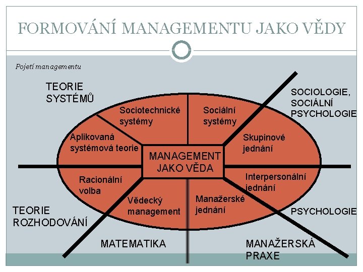 FORMOVÁNÍ MANAGEMENTU JAKO VĚDY Pojetí managementu TEORIE SOCIOLOGIE, SOCIÁLNÍ PSYCHOLOGIE SYSTÉMŮ Sociotechnické systémy Aplikovaná