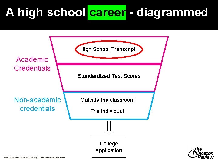 A high school career - diagrammed High School Transcript Academic Credentials Standardized Test Scores A high school career - diagrammed High School Transcript Academic Credentials Standardized Test Scores