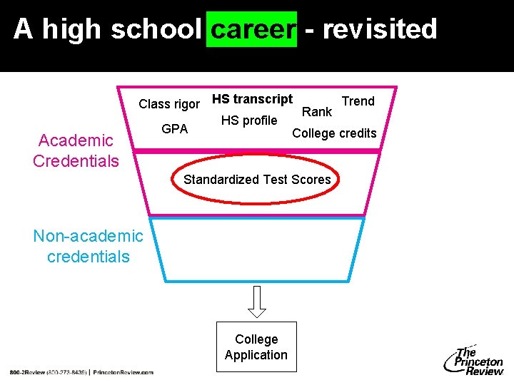 A high school career - revisited Academic Credentials Trend Class rigor HS transcript Rank A high school career - revisited Academic Credentials Trend Class rigor HS transcript Rank