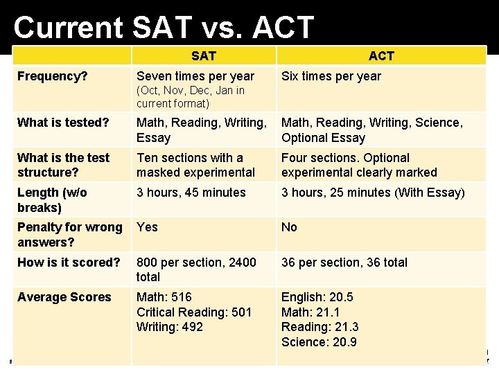 Current SAT vs. ACT SAT Frequency? Seven times per year ACT Six times per Current SAT vs. ACT SAT Frequency? Seven times per year ACT Six times per