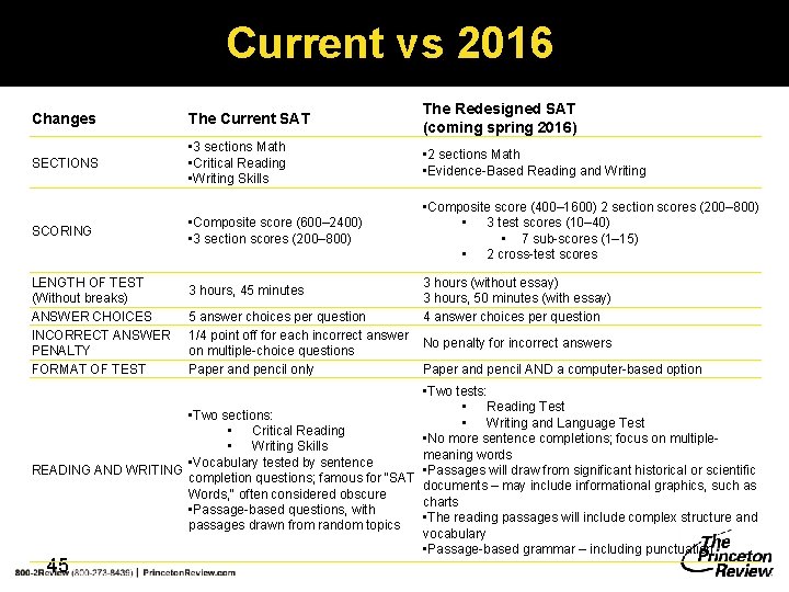 Current vs 2016 Changes The Current SAT The Redesigned SAT (coming spring 2016) SECTIONS Current vs 2016 Changes The Current SAT The Redesigned SAT (coming spring 2016) SECTIONS