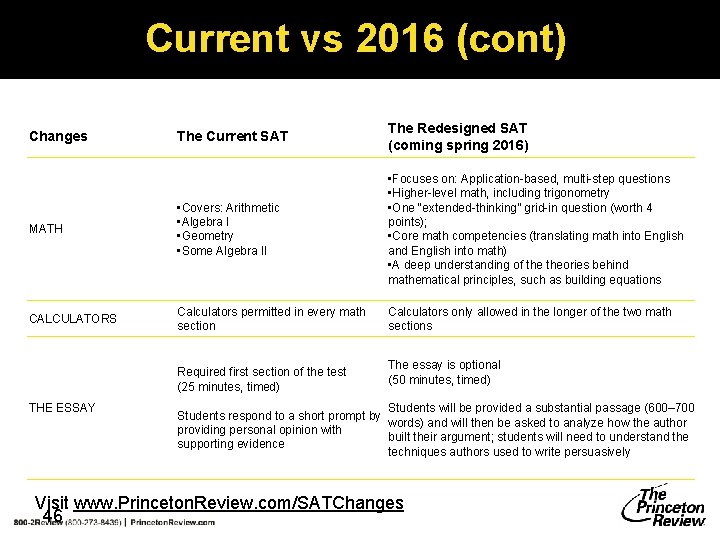 Current vs 2016 (cont) The Current SAT The Redesigned SAT (coming spring 2016) MATH Current vs 2016 (cont) The Current SAT The Redesigned SAT (coming spring 2016) MATH