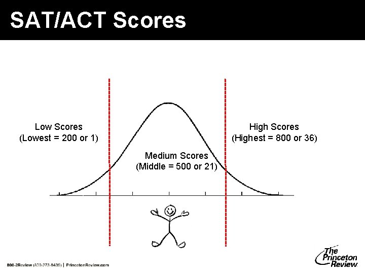 SAT/ACT Scores Low Scores (Lowest = 200 or 1) High Scores (Highest = 800 SAT/ACT Scores Low Scores (Lowest = 200 or 1) High Scores (Highest = 800