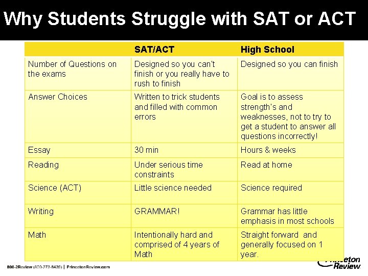 Why Students Struggle with SAT or ACT SAT/ACT High School Number of Questions on Why Students Struggle with SAT or ACT SAT/ACT High School Number of Questions on