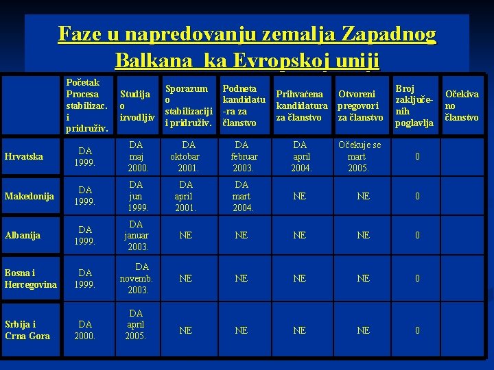Faze u napredovanju zemalja Zapadnog Balkana ka Evropskoj uniji Početak Procesa stabilizac. i pridruživ.