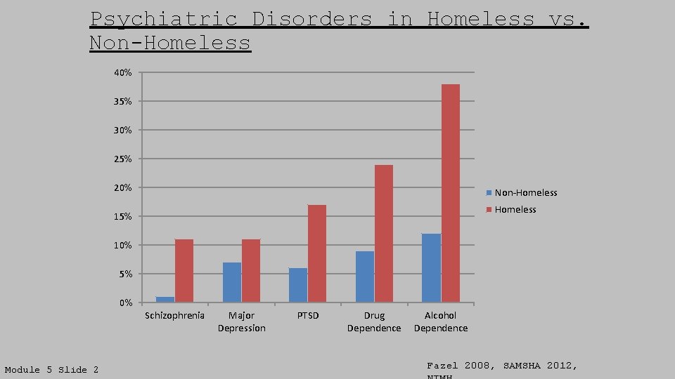 Psychiatric Disorders in Homeless vs. Non-Homeless 40% 35% 30% 25% 20% Non-Homeless 15% 10%
