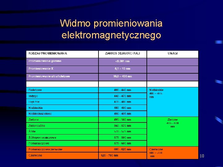 Widmo promieniowania elektromagnetycznego 10 