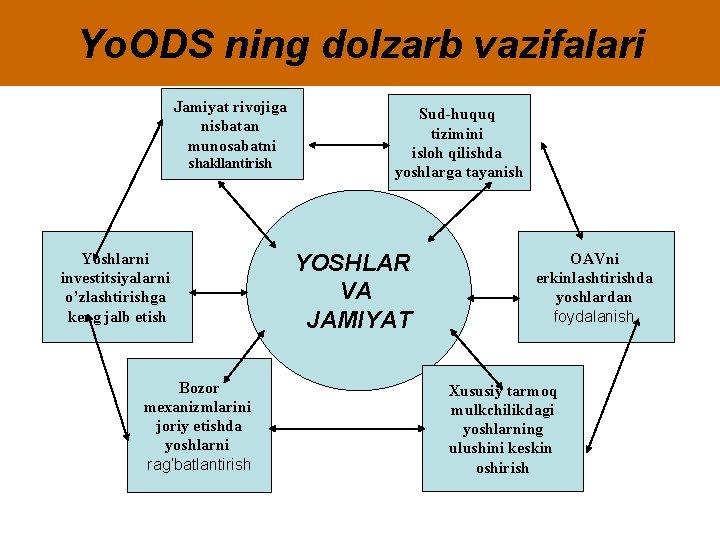 Yo. ODS ning dolzarb vazifalari Jamiyat rivojiga nisbatan munosabatni shakllantirish Yoshlarni investitsiyalarni o’zlashtirishga kеng