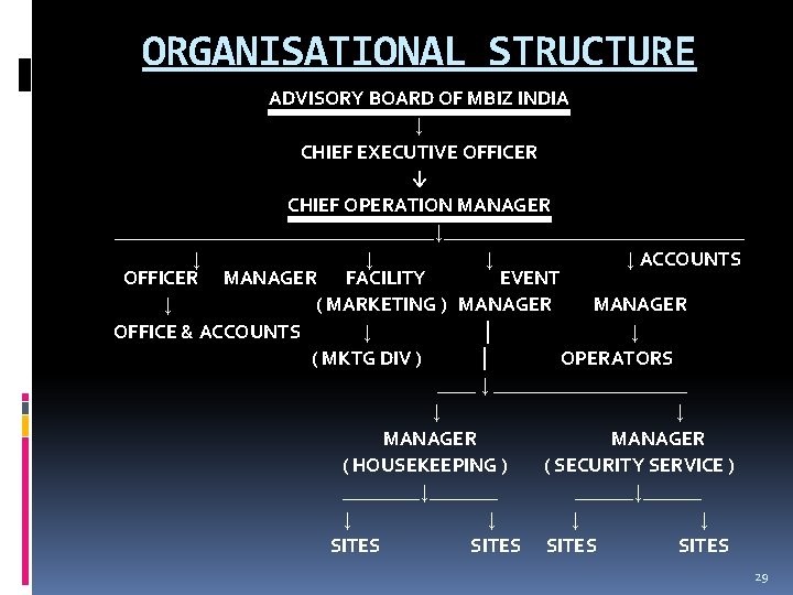 ORGANISATIONAL STRUCTURE ADVISORY BOARD OF MBIZ INDIA ↓ CHIEF EXECUTIVE OFFICER ↓ CHIEF OPERATION