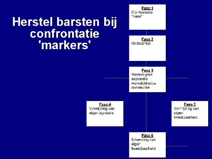 Herstel barsten bij confrontatie 'markers' 