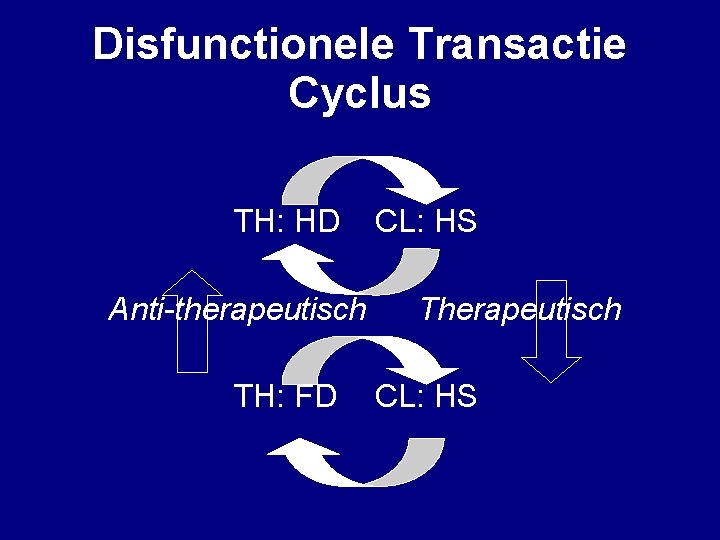 Disfunctionele Transactie Cyclus TH: HD Anti-therapeutisch TH: FD CL: HS Therapeutisch CL: HS 