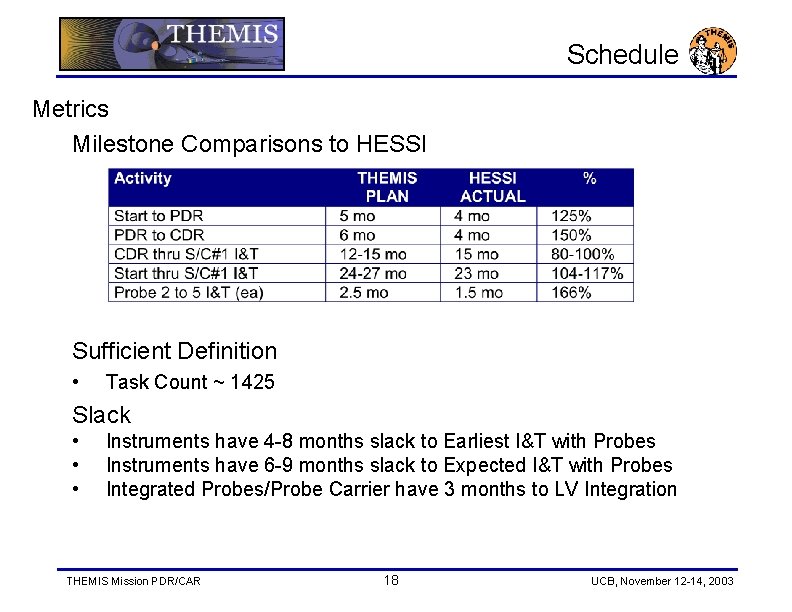 Schedule Metrics Milestone Comparisons to HESSI Sufficient Definition • Task Count ~ 1425 Slack