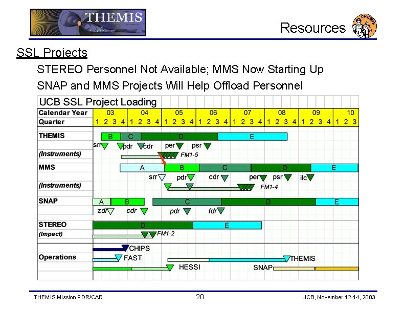 Resources SSL Projects STEREO Personnel Not Available; MMS Now Starting Up SNAP and MMS