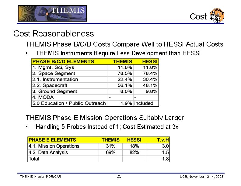 Cost Reasonableness THEMIS Phase B/C/D Costs Compare Well to HESSI Actual Costs • THEMIS