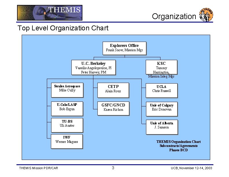 Organization Top Level Organization Chart Explorers Office Frank Snow, Mission Mgr U. C. Berkeley
