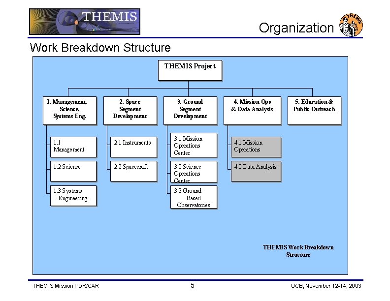 Organization Work Breakdown Structure THEMIS Project 1. Management, Science, Systems Eng. 2. Space Segment
