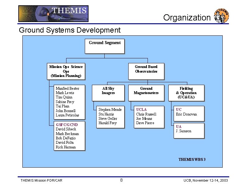 Organization Ground Systems Development Ground Segment Mission Ops Science Ops (Mission Planning) Manfred Bester