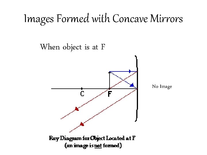 Images Formed with Concave Mirrors When object is at F No Image 