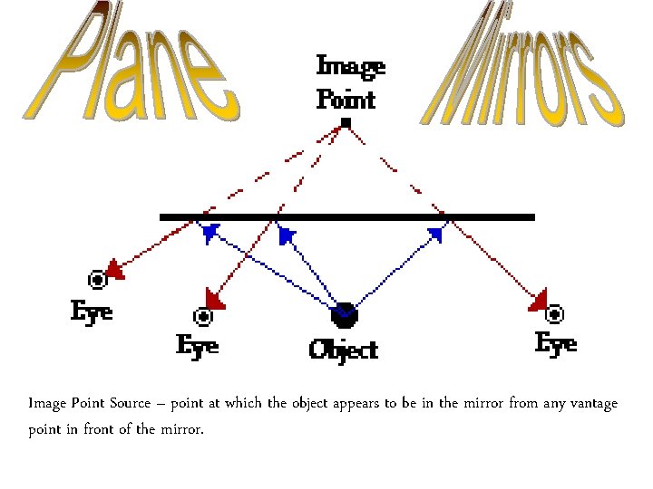Image Point Source – point at which the object appears to be in the