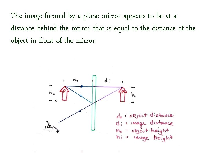 The image formed by a plane mirror appears to be at a distance behind