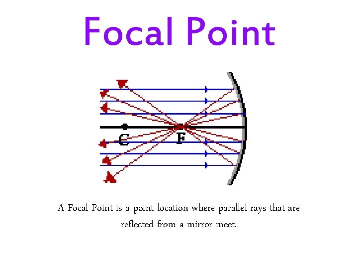 Focal Point A Focal Point is a point location where parallel rays that are