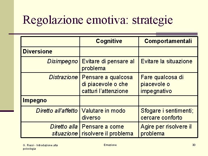 Regolazione emotiva: strategie Cognitive Comportamentali Diversione Disimpegno Evitare di pensare al problema Evitare la