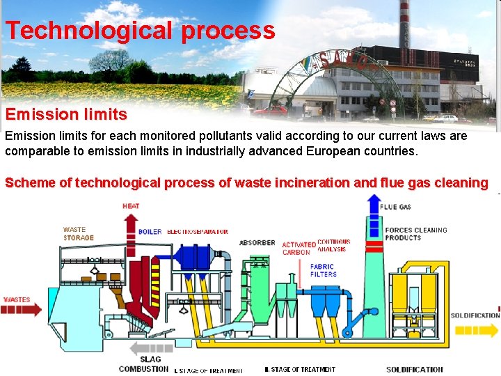 Technological process Emission limits for each monitored pollutants valid according to our current laws