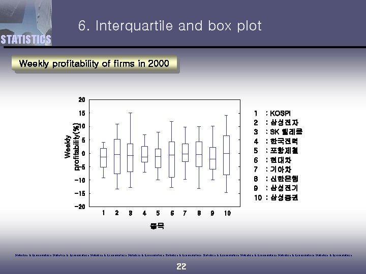 6. Interquartile and box plot STATISTICS Weekly profitability of firms in 2000 20 1