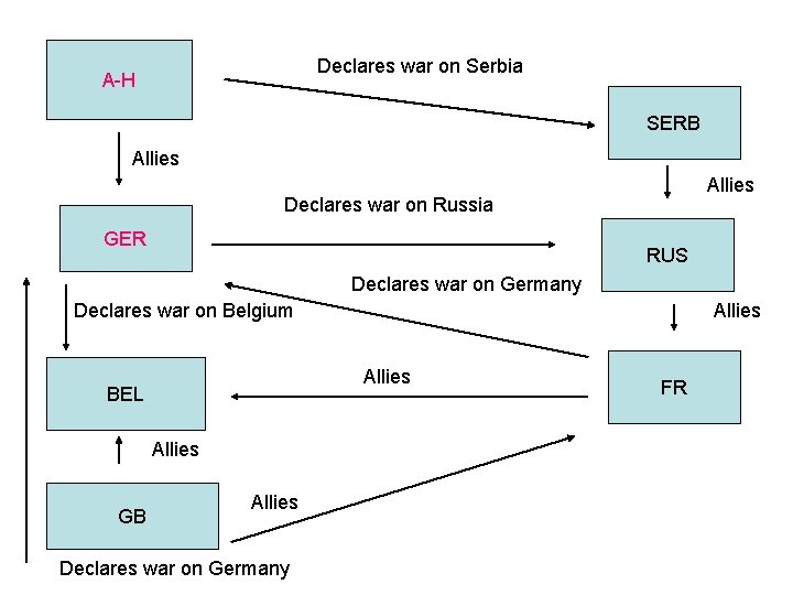 Declares war on Serbia A-H SERB Allies Declares war on Russia GER RUS Declares