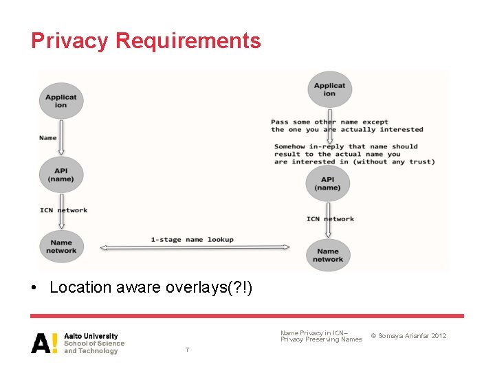 Privacy Requirements • Location aware overlays(? !) Name Privacy in ICN– Privacy Preserving Names Privacy Requirements • Location aware overlays(? !) Name Privacy in ICN– Privacy Preserving Names