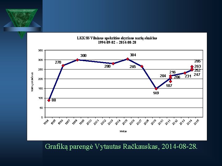 LKKSS Vilniaus apskrities skyriaus narių skaičius 1994 -09 -02 – 2014 -08 -28 350