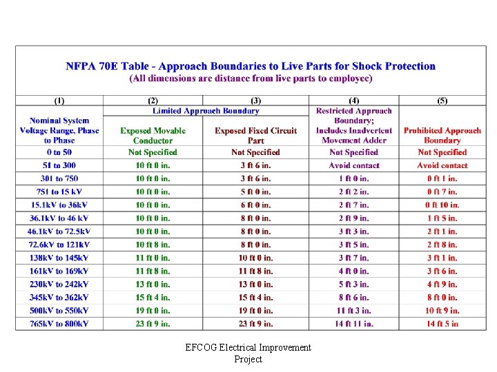 EFCOG Electrical Improvement Project 