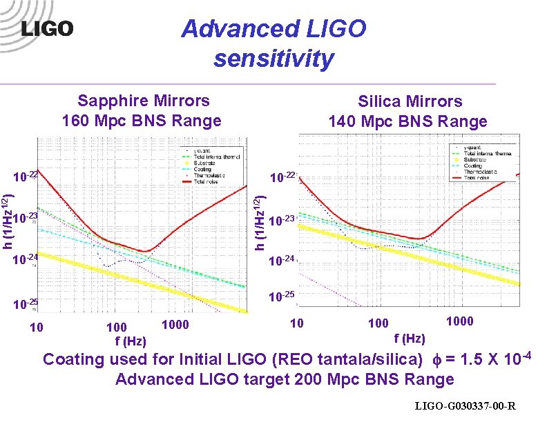 Advanced LIGO sensitivity Sapphire Mirrors 160 Mpc BNS Range Silica Mirrors 140 Mpc BNS