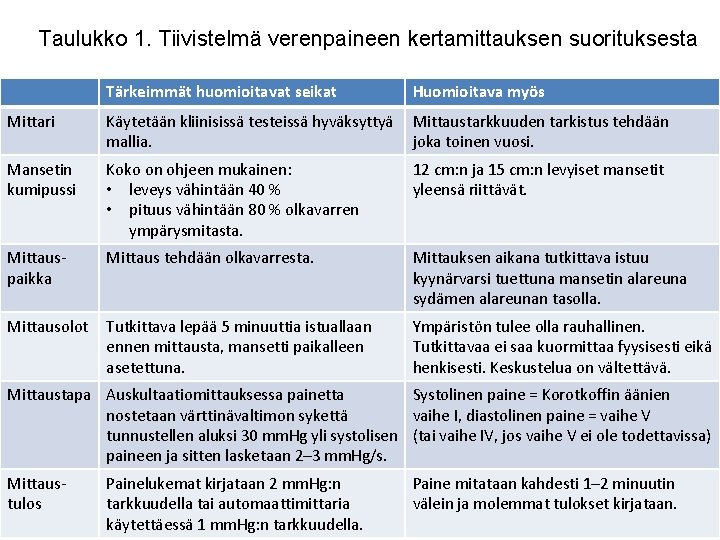 Taulukko 1. Tiivistelmä verenpaineen kertamittauksen suorituksesta Tärkeimmät huomioitavat seikat Huomioitava myös Mittari Käytetään kliinisissä