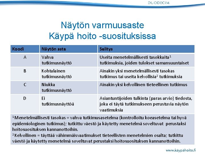 Näytön varmuusaste Käypä hoito -suosituksissa Koodi Näytön aste Selitys A Vahva tutkimusnäyttö Useita menetelmällisesti