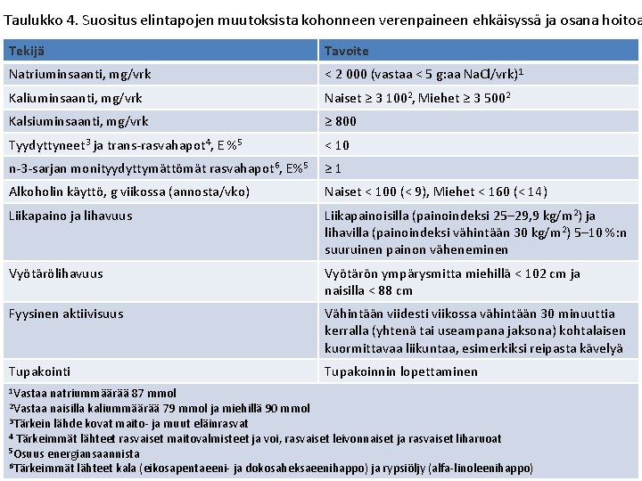 Taulukko 4. Suositus elintapojen muutoksista kohonneen verenpaineen ehkäisyssä ja osana hoitoa Tekijä Tavoite Natriuminsaanti,