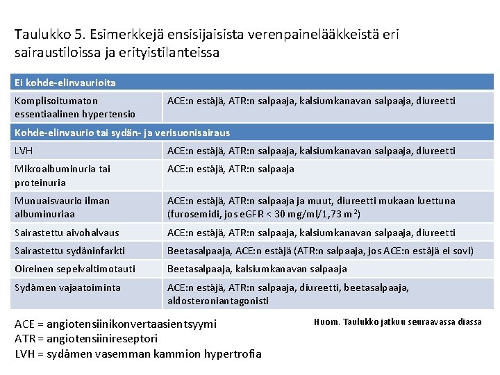 Taulukko 5. Esimerkkejä ensisijaisista verenpainelääkkeistä eri sairaustiloissa ja erityistilanteissa Ei kohde-elinvaurioita Komplisoitumaton essentiaalinen hypertensio