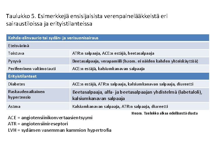 Taulukko 5. Esimerkkejä ensisijaisista verenpainelääkkeistä eri sairaustiloissa ja erityistilanteissa Kohde-elinvaurio tai sydän- ja verisuonisairaus