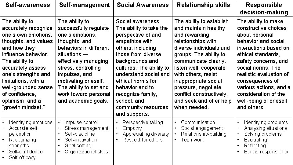 Self-awareness Self-management Social Awareness Relationship skills Responsible decision-making The ability to accurately recognize one’s