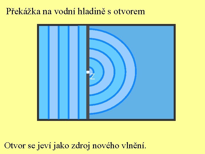 Překážka na vodní hladině s otvorem Z Otvor se jeví jako zdroj nového vlnění.