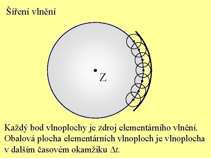 Šíření vlnění Z Každý bod vlnoplochy je zdroj elementárního vlnění. Obalová plocha elementárních vlnoploch